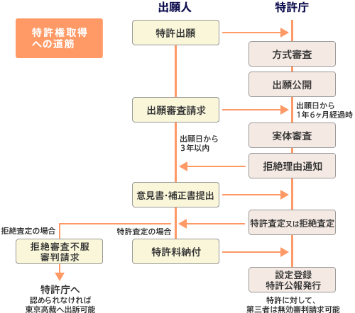 特許権取得への道筋