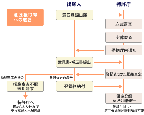 意匠権取得への道筋