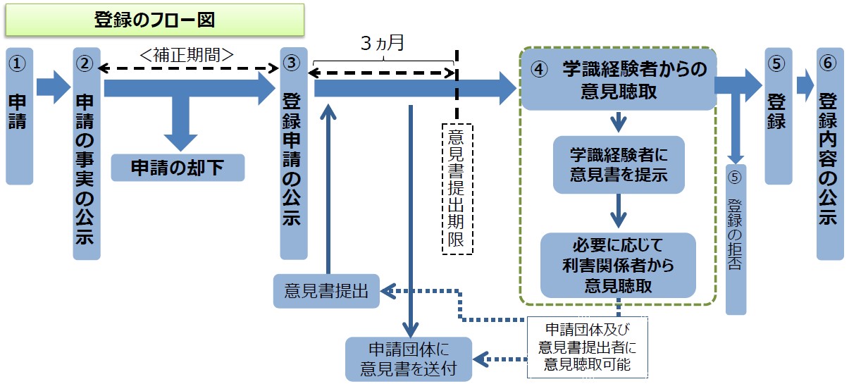 地理的表示の登録方法