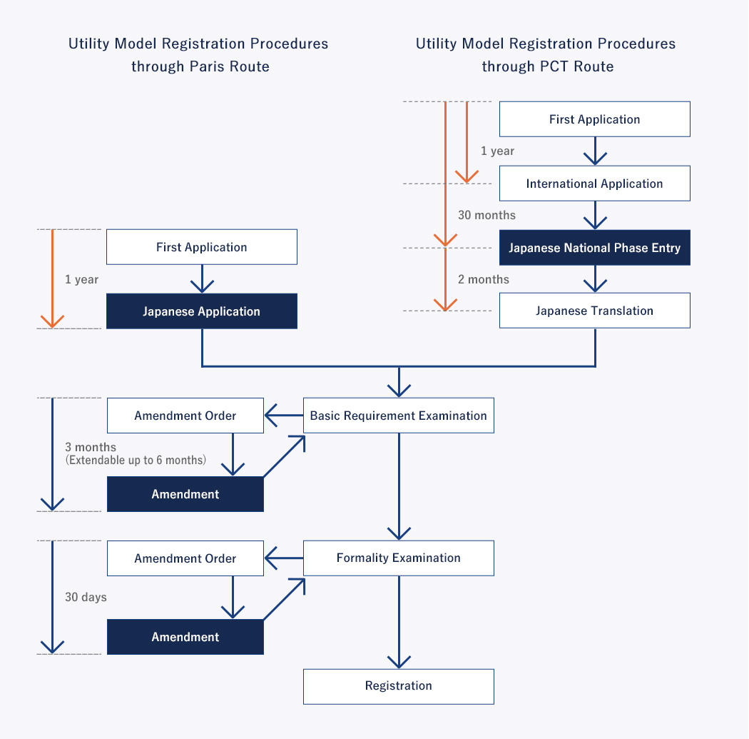 Utility Model Registration Procedures Route
