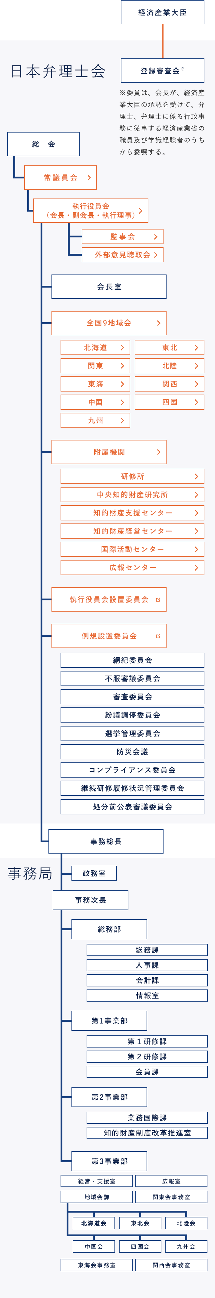 日本弁理士会組織図