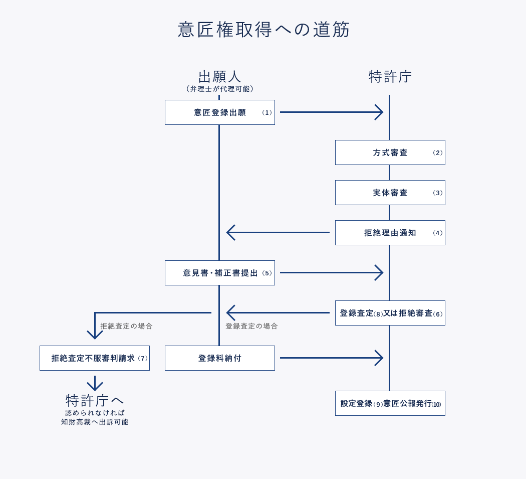 特許権取得への道筋