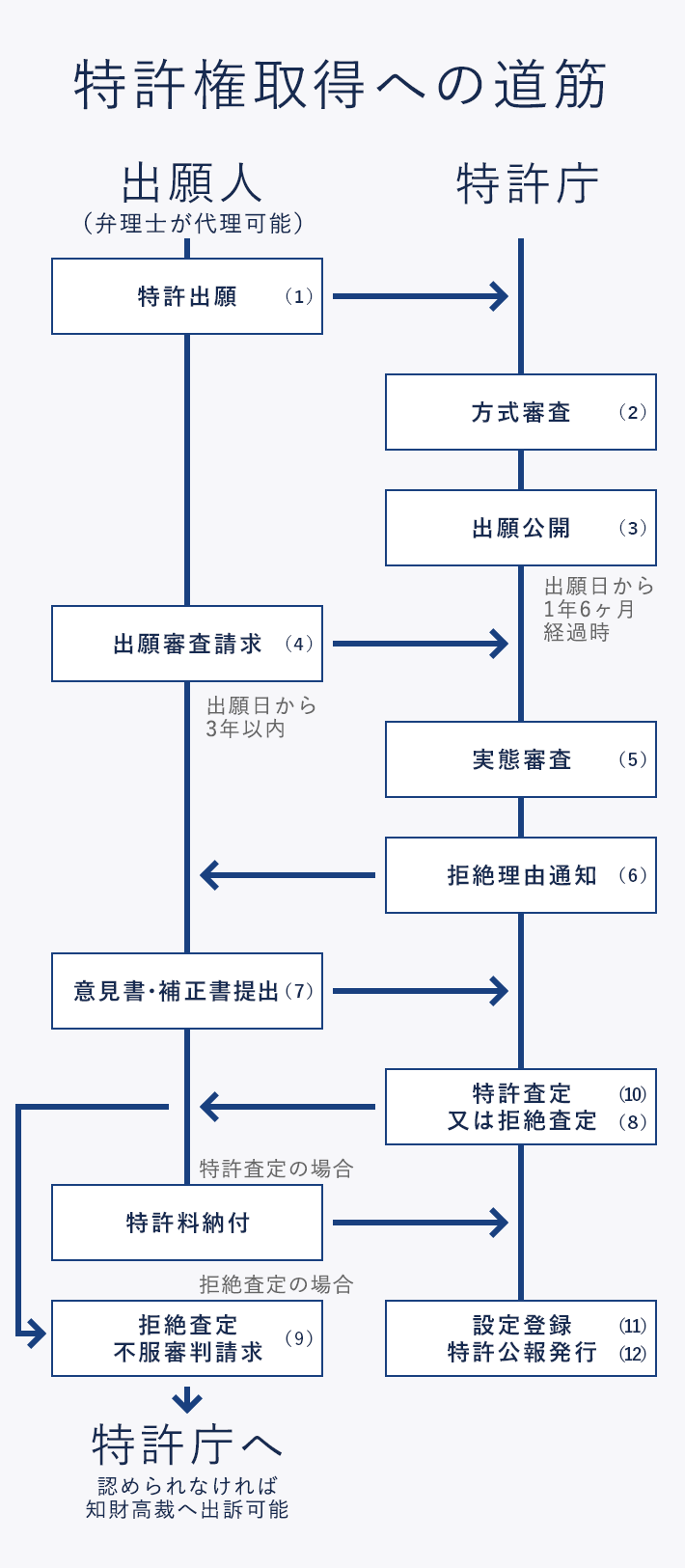 特許権取得への道筋