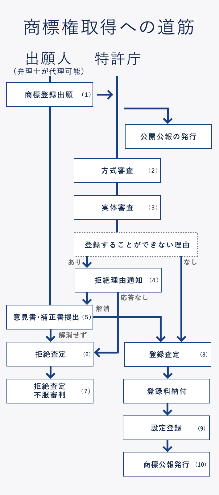 特許権取得への道筋