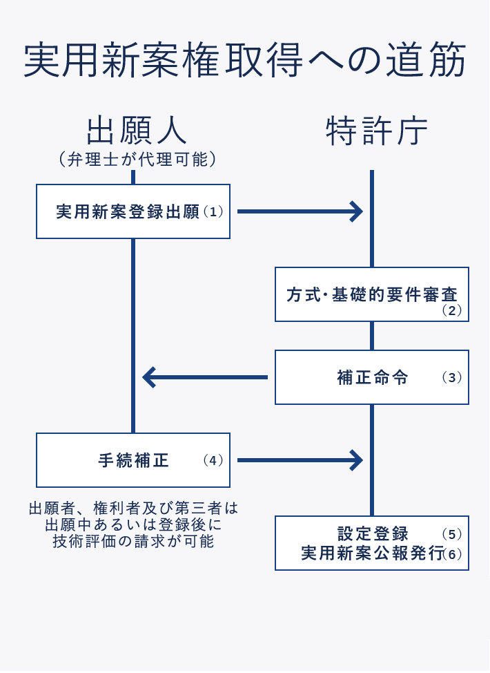 特許権取得への道筋