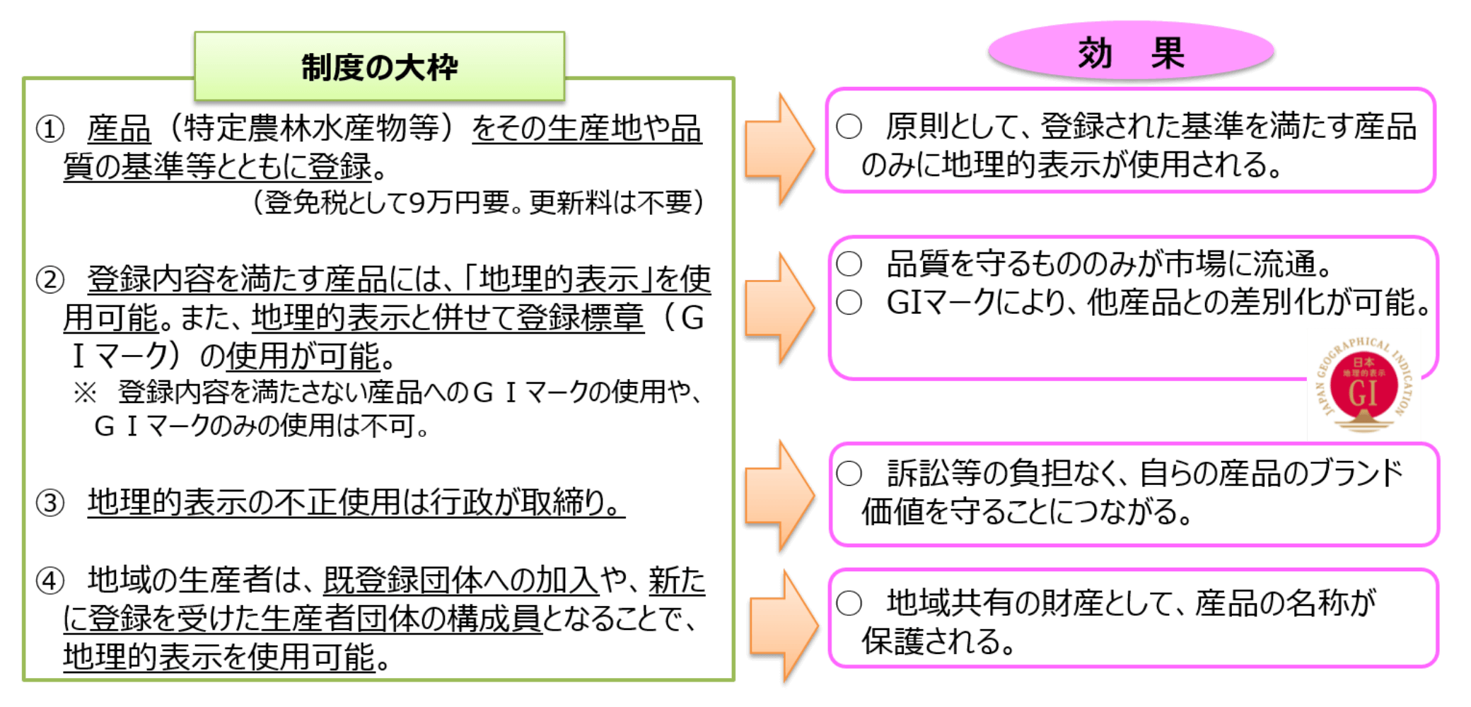地理的表示（GI 登録）とは | 知財を活用！農林水産ビジネス | 日本弁理士会