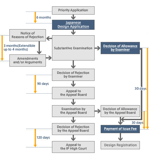Procedures for Obtaining Design Registration | Design | JPAA